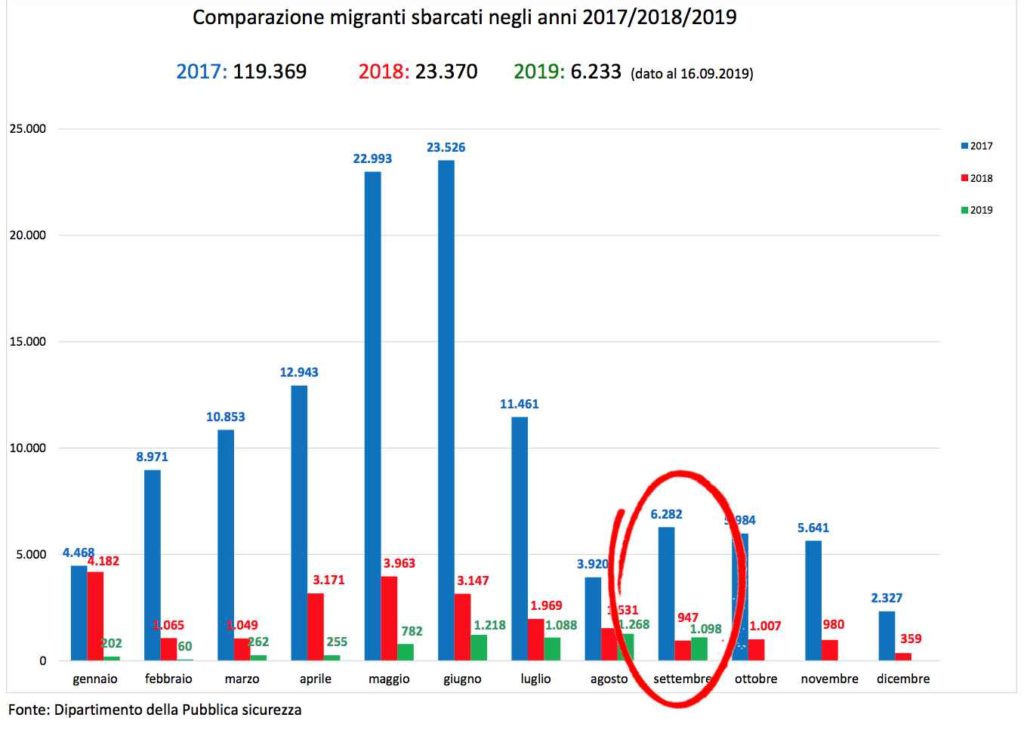 Comparazione migranti sbarcati 2017-2018-2019