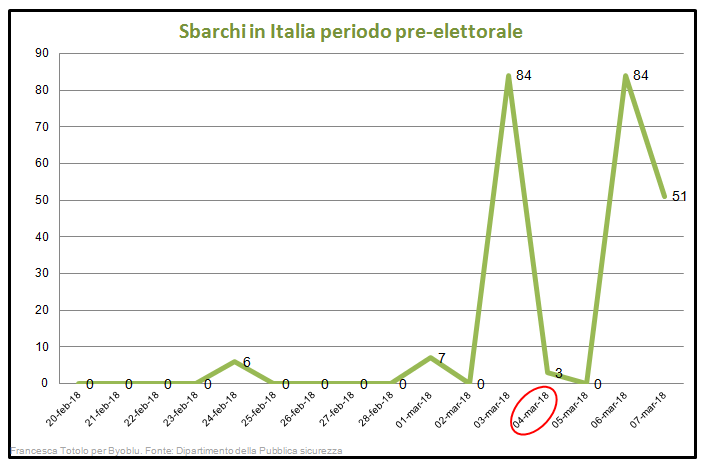 Sbarchi in Italia nel periodo pre elettorale